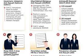 Bernama tv 46 views7 months ago. Hari Integriti Nasional Platform Organisasi Tingkatkan Tadbir Urus Anti Rasuah