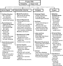 The risk management team of a construction company will weigh all of the above as well as create a plan to lower the risk of any project that they decide to do. Pdf Risk Management For Overseas Construction Projects Semantic Scholar