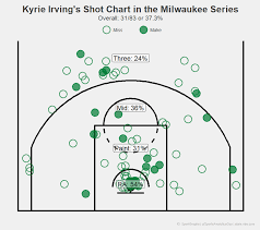Oc Kyrie Irvings Shot Chart In The Milwaukee Series Imgur