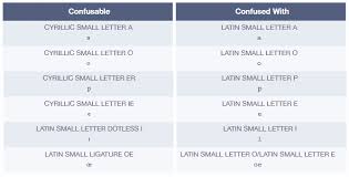 When localizing between two languages that use the same alphabet, worrying about fonts is more of a game development issue than a localization. Cyrillic Characters Are Favorites For Idn Homograph Attacks