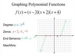 Graphing Polynomials In Factored Form Youtube