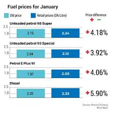 Platts jet fuel price index is published by s&p global platts, reflecting its daily assessments of physical spot market jet. Fuel Prices Increase In Uae For January 2018 Community Gulf News