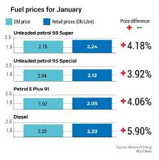 Jun 08, 2021 · some traders in accra are threatening to increase the prices of their goods should transport fares go up 13 percent. Fuel Prices Increase In Uae For January 2018 Community Gulf News