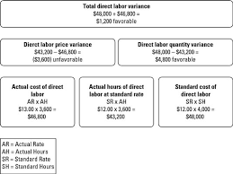 Indirect taxes as mentioned in the invoice: How To Calculate Direct Labor Variances Dummies
