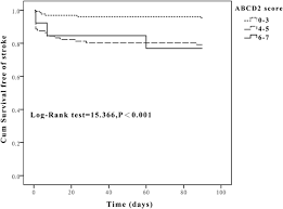 Image result for ABCD2 Score