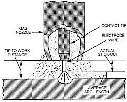Mig Welding Tips And Tricks Mig Welding Tips Welding Tips Welding Projects