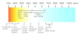 Light Bulb Heat Temperature Chart Razorlux Lighting