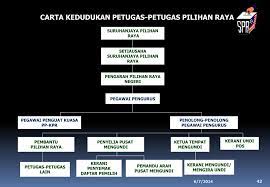 Anggota kpps kedua dan kpps ketiga mempunyai tugas membantu ketua kpps di meja ketua, yaitu. Ppt Taklimat Latihan Kepada Penyelia Pusat Mengundi Ppm Suruhanjaya Pilihan Raya Malaysia Powerpoint Presentation Id 1420264