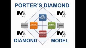 The diamond model of michael porter for the competitive advantage of nations offers a model that can help understand the competitive position of a nation in global competition. Porter S Diamond Model Explained With A Full Example Simplest Explanation Ever Youtube