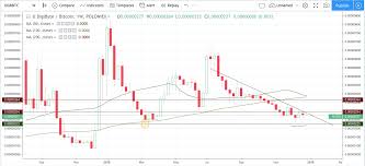 Trade Recommendation Digibyte Hacked Hacking Finance