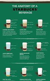 Your Favorite Starbucks Drinks Dissected Starbucks Drinks Recipes Coffee Drink Recipes Coffee Recipes