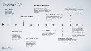 Also, there would be a lot of graphics card. Ethereum 2 0 Is Getting Closer The Ethereum Network By Sheinix Coinmonks Medium
