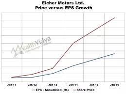 How Did The Share Price Of Eicher Motors Shoot Up To