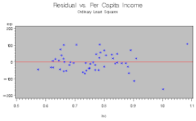 A Simple Regression Model With Correction Of Heteroscedasticity