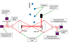 This is the wing sensor used on the sald. The Cloud Particle Spectrometer With Polarization Detection Cpspd A Next Generation Open Path Cloud Probe For Distinguishing Liquid Cloud Droplets From Ice Crystals Sciencedirect