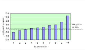 Ecological Footprint Per Capita By Income Deciles In Hungary