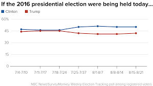 Trump Faces Hurdle With Minority Voters As Clinton Maintains