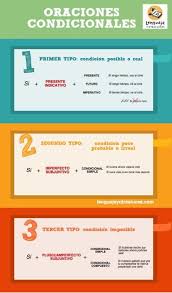 Gramatica De Uso Del Espanol A1 B2 Pdf скачать Oraciones Condicionales En Espanol Oracion Condicional Condicional Tipos De Oraciones