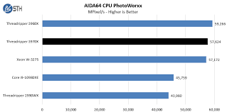 Amd Ryzen Threadripper 3970x Review 32 Cores Of Madness