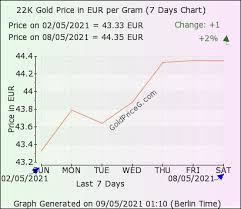 The total gold gram value is calculated based on the spot price provided in the gold price text box. 22k Gold Rates In Italy Today In Euro Eur