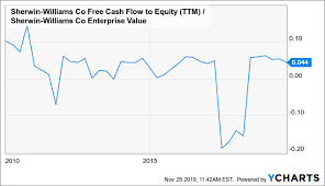 Sherwin Williams A 10 Year Full Cycle Analysis The