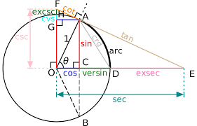 10 Secret Trig Functions Your Math Teachers Never Taught You