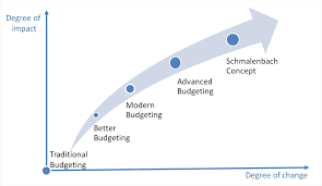 Do you want to fine tune your spending, reduce your debt or save more money? Improving The Value Added Of Budgeting Activities