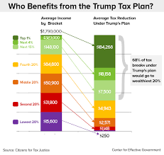 Trumps Is A Tax Plan For The Wealthy Center For Effective