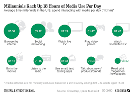 Chart Millennials Rack Up 18 Hours Of Media Use Per Day