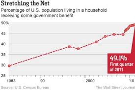 who receives government benefits in six charts the