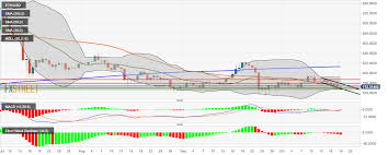 Ethereum Price Analysis Eth Usd Drops After Finding