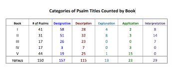 Lessons From The Psalm Inscriptions Introduction Ken Puls