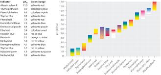 For a strong acid/base reaction, this occurs at ph = 7. 17 4 Titrations And Ph Curves Chemistry Libretexts