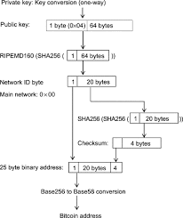Proof of stake just doesn't work the same as mining from an economic incentive standpoint. Bitcoin Mining Technology Sciencedirect
