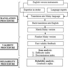 Pdf Translation And Validation Of The Malay Version Of The Stroke Knowledge Test