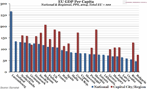 chart of the week week 9 2016 eu gdp per capita