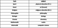 Ich hoffe dieses lernvideo hat ihnen geholfen. Die Schulfacher Auf Englisch Liste Beispiele