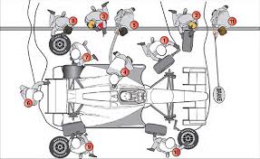 If caught to fast, must stop again for five seconds. Anatomy Of A Pit Stop