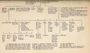 Copy or print my updated family tree and read about the royal members of. Catherine Valois Of France 1401 1437 Wikitree Free Family Tree