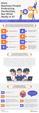 Devsecops Solution For Your Software Development Blog By Weblineindia Software Development Business Development