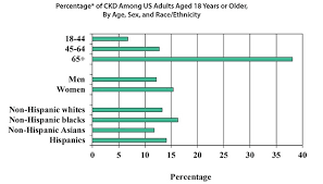 Chronic Kidney Disease In The United States 2019