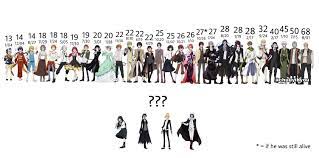 Age chart of the BSD characters. Repost since I messed up earlier! :  rBungouStrayDogs