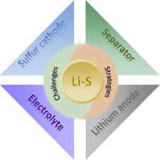 Check spelling or type a new query. Material Design And Structure Optimization For Rechargeable Lithium Sulfur Batteries Sciencedirect