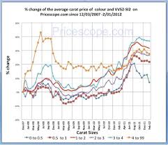 ps diamond price chart pricescope forum