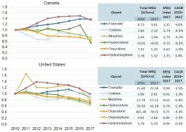 The Market For Prescription Oral Solid Opioids 2010 To 2017