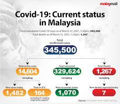 Only two of the new cases are imports, while the rest are local transmissions. After Going Back Up From Below 1 000 Mark New Covid 19 Cases Continue Rise To 1 482 Malaysia Malay Mail