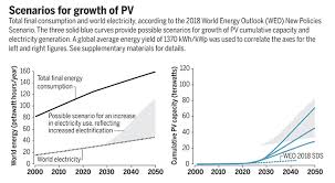 Scientists Envision 20 Fold Increase In Solar Pv Power By 2030