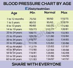 bp chart by age range blood pressure remedies blood