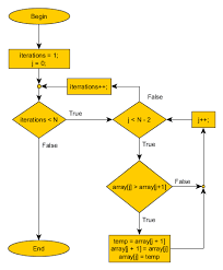 Bubble Sort Code Include Stdio H Int Main Int