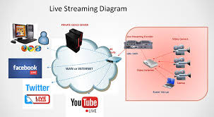 Mitigating the rising cost of living; Live Video Streaming Service Solution In Malaysia